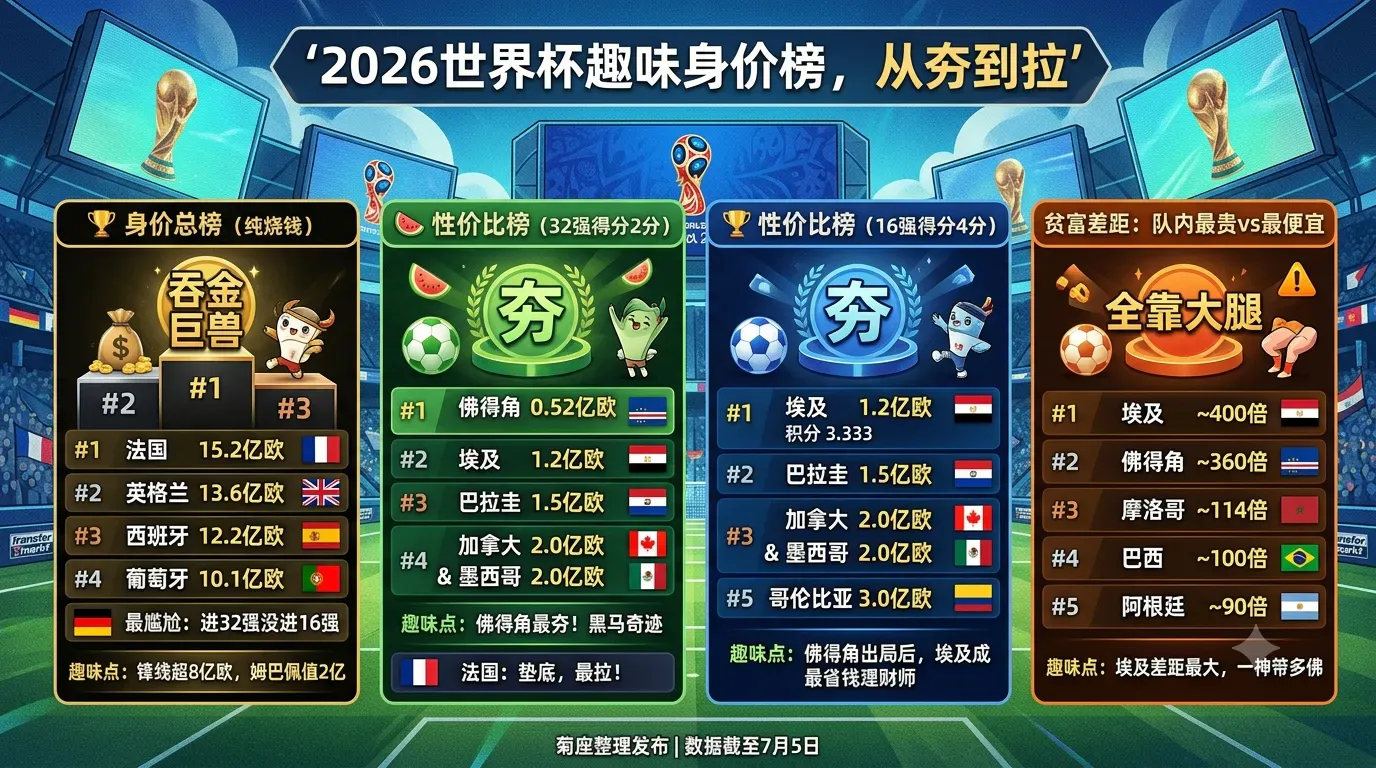 世界杯趣味身价榜