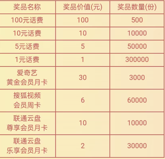 联通云盘抽奖奖品